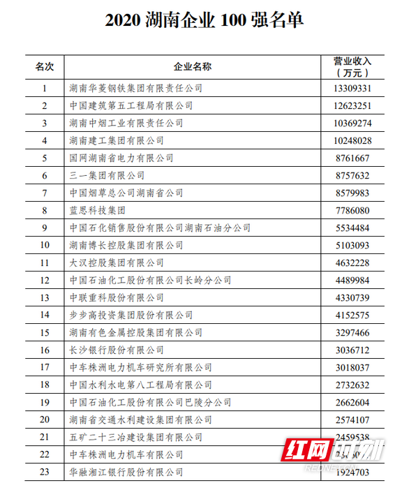 2020湖南企业100强名单发布