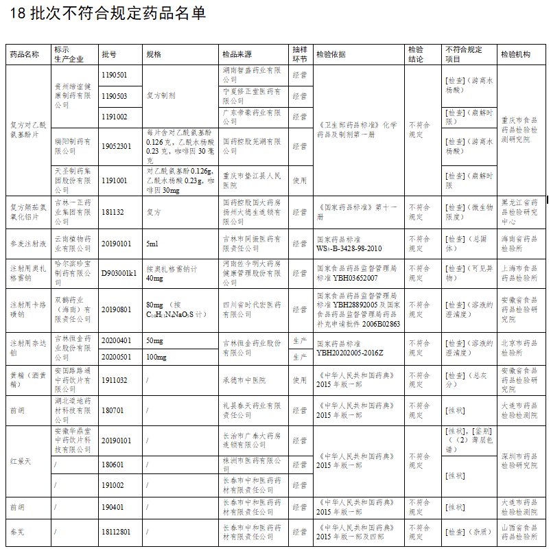 快检查一下你家的小药箱！18批次药品?全国停售，紧急召回！