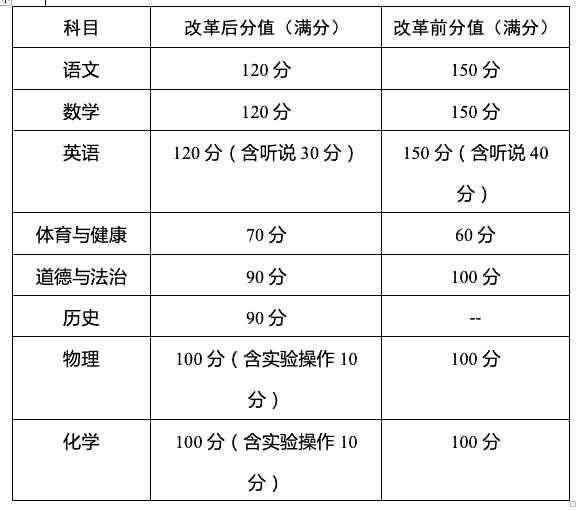 广州“新中考”方案公布：体育提高至70分，新增历史科