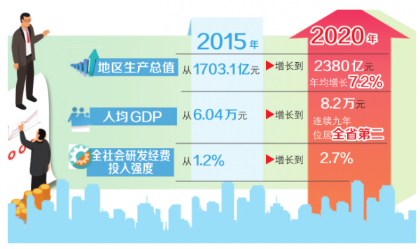 王超)2020年,湘潭交出一张靓丽成绩单:高新技术产业增加值占gdp比重