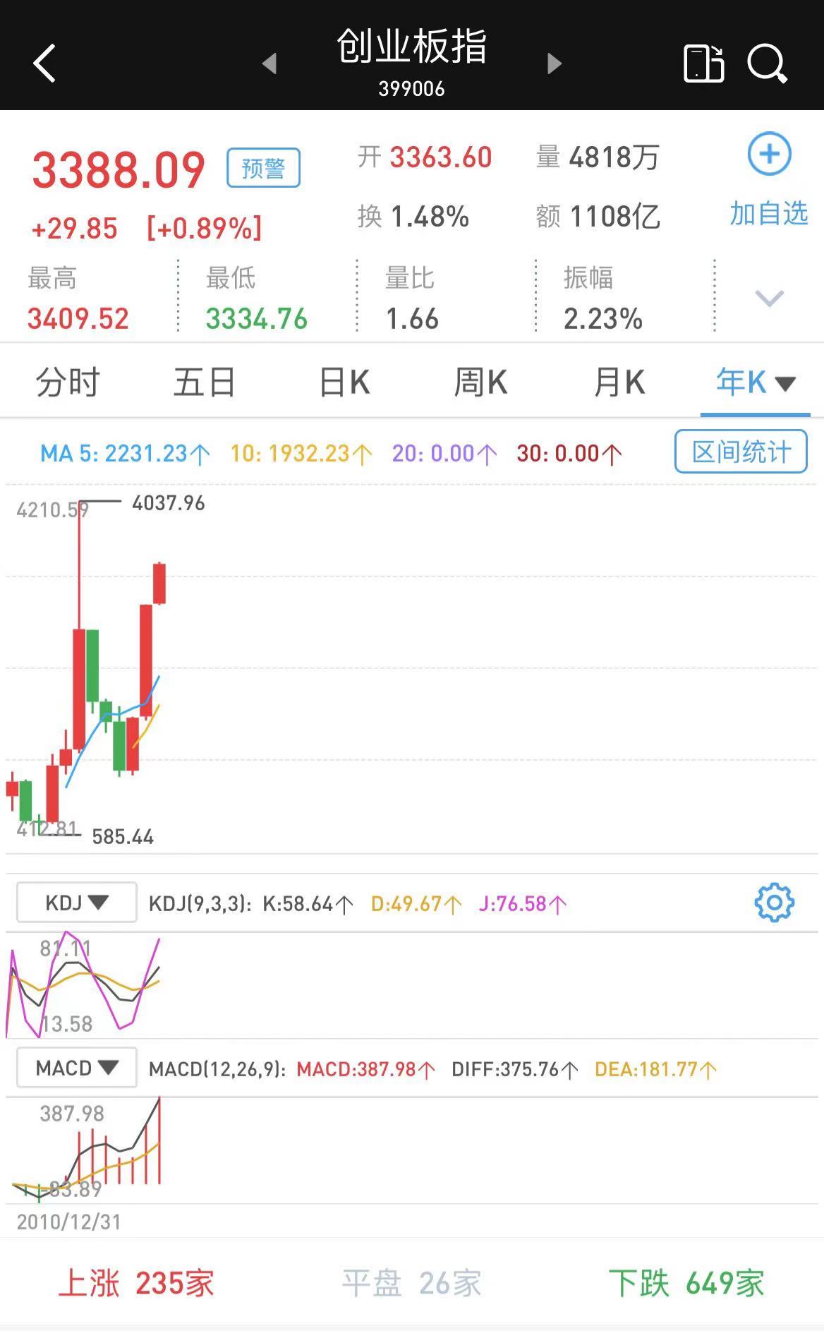 创业板指站上3400点创近6年新高,今年已涨近15% 新湖南www.hunanabc.com