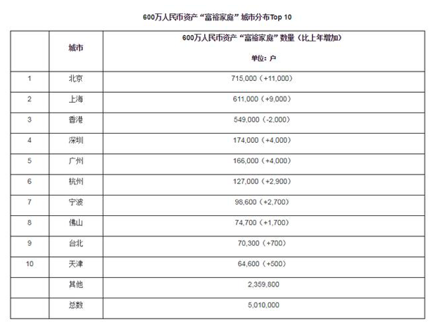 胡润财富报告：北京拥有最多亿元资产家庭