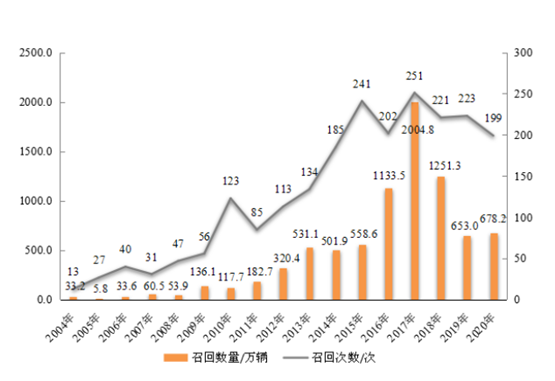 2020年汽车类投诉增长1.6%、召回汽车678.2万辆
