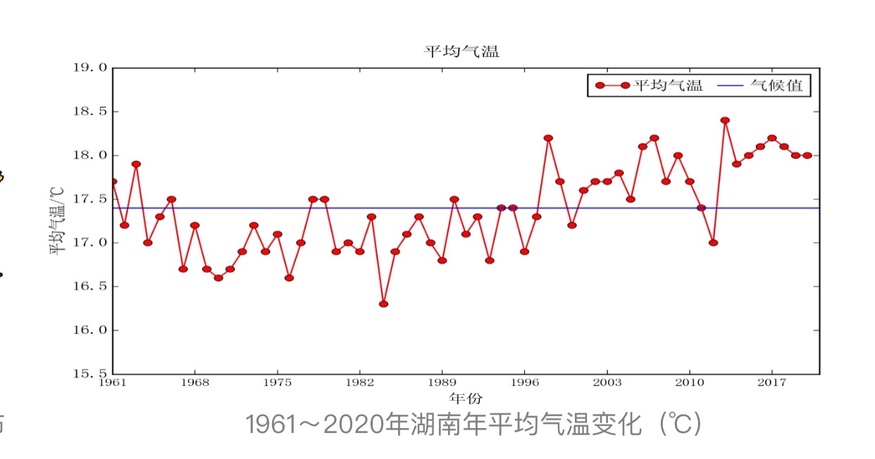 2020年湖南气候公报发布气温偏高降水偏多极端天气很任性