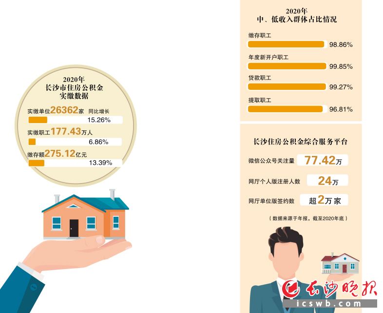 长沙市住房公积金2020年年度报告出炉 官方权威解读