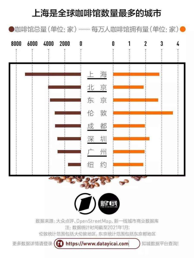 GOGO体育为什么说上海是最懂咖啡的城市？绝不仅仅因为咖啡店最多(图3)