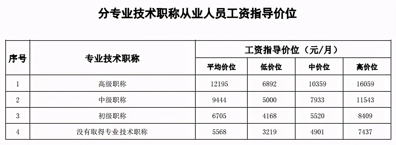@打工人 2020年长沙市工资指导价位出炉，你在哪一档?