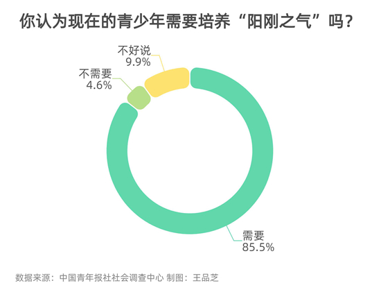 85.5%受访者明确青少年需要培养“阳刚之气”