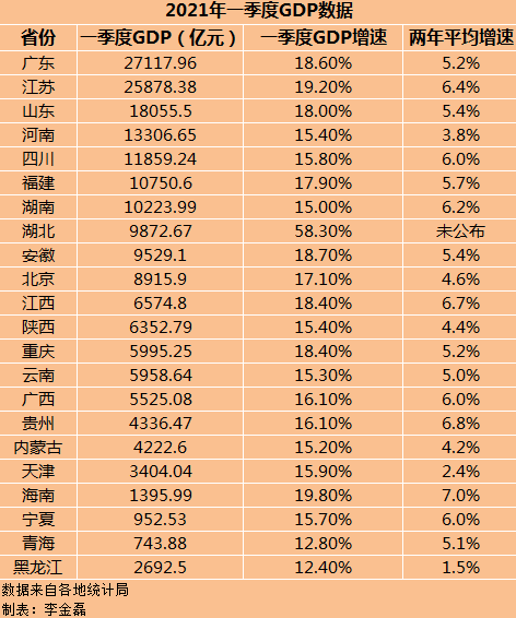 湖南省gdp_2021年一季度湖南各市州GDP长沙排名第一株洲名义增速最快