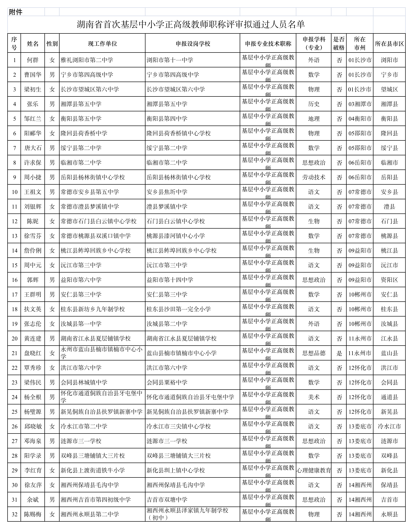 2022年度河南省会计、审计、统计正副高级职称评审通过人员名单公示_考试_系列