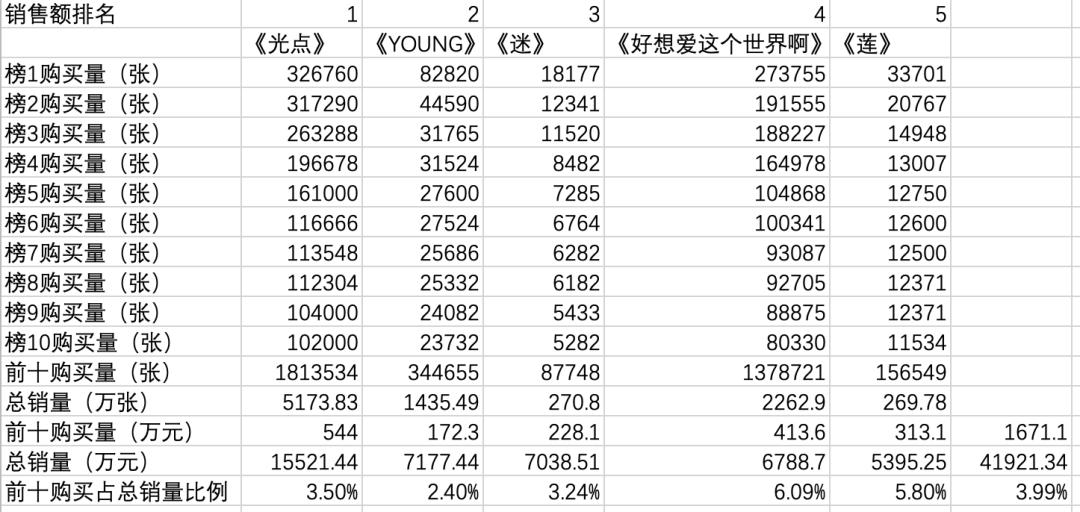 50人购买1671万张数字专辑,粉丝顶起数专销量的半边天