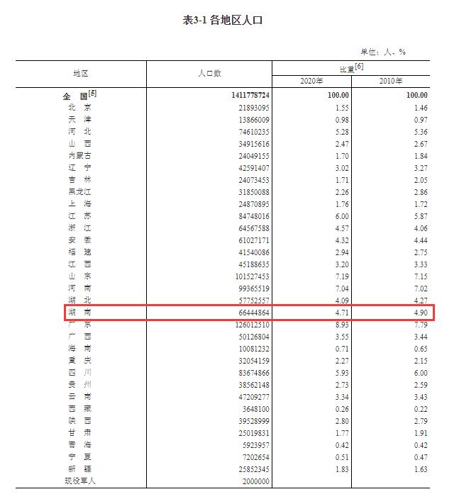 湖南多少人口_第七次人口普查湖南省人口数量、人口结构及老龄化程度排名