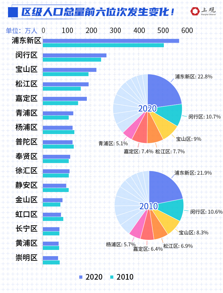 上海人口排名_上海各区人口排名:浦东新区超500万,闵行区第二,郊区赢了!