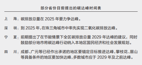 地方碳达峰时间呈现差异化