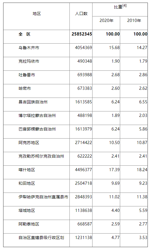 新疆維吾爾自治區第七次全國人口普查主要數據