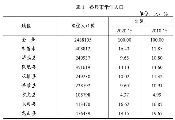 湘西有多少人口_湘西州8区县最新人口一览:吉首市36.18万人,泸溪县29.21万人