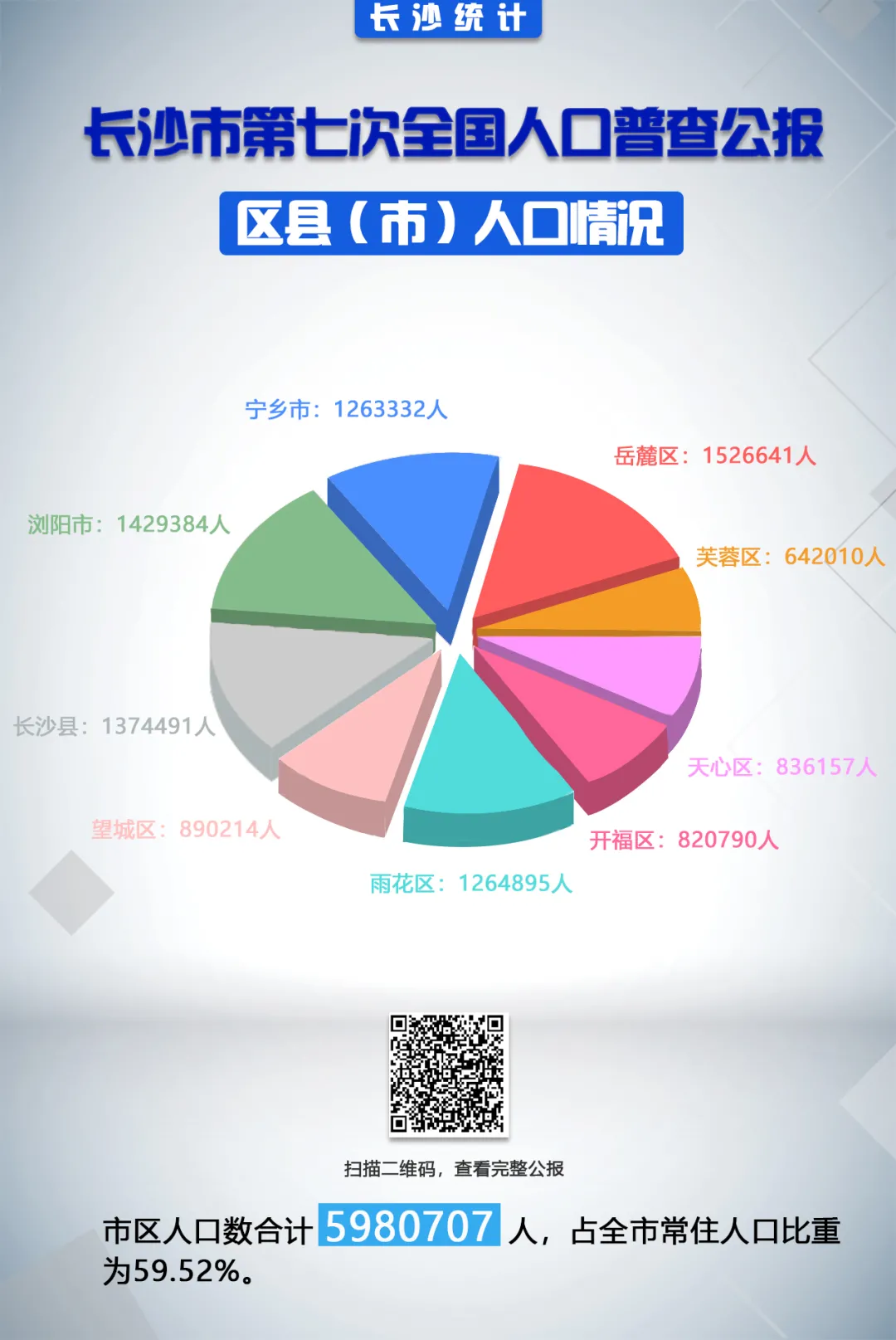 常住人口过千万长沙市人口普查公报出炉