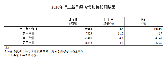 gdp是生产总值么_「数据发布」2020年我国“三新”经济增加值相当于国内生产总值的比...