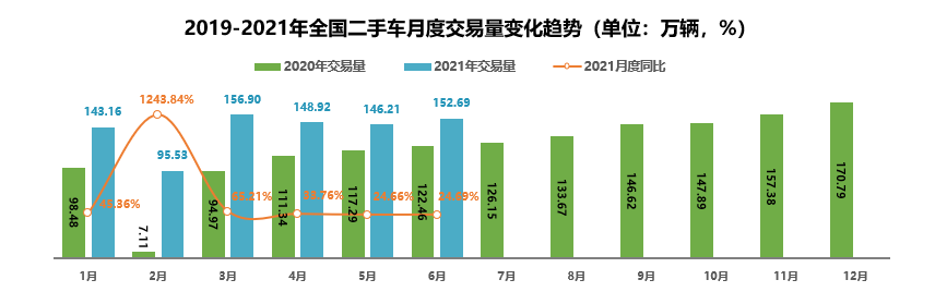 2021年上半年二手车交易843.42万辆 同比增长52.89%