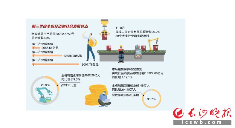 怀化上一季度gdp_前三季度怀化市经济运行稳中有进