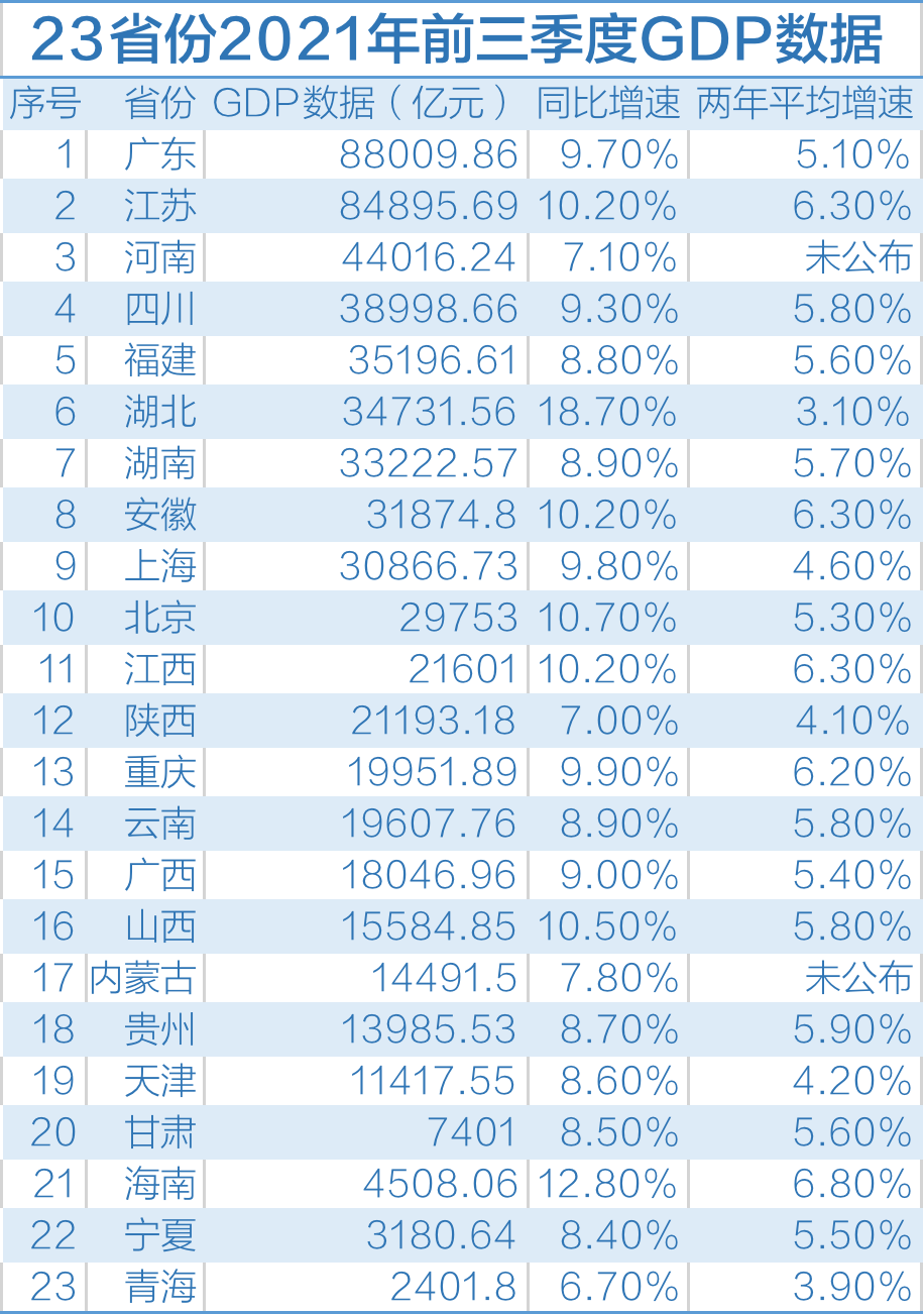 湖南gdp出炉_12省前三季度GDP出炉,湖南超湖北的难度跟安徽想超越湖南一样难