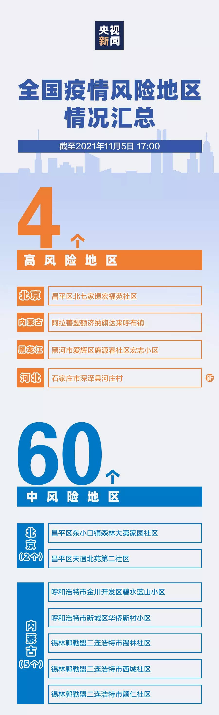 最新!全国疫情风险地区汇总:4个高风险地区 60个中风险地区
