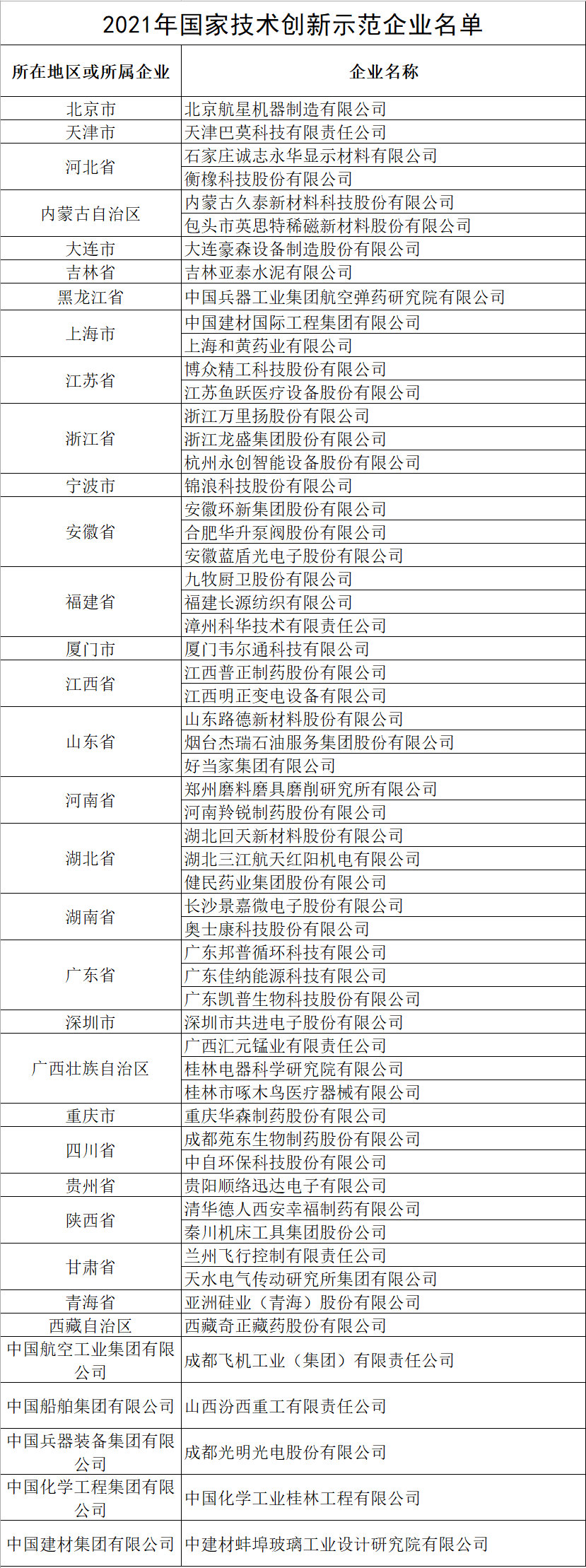 58家！工信部公布2021年国家技术创新示范企业