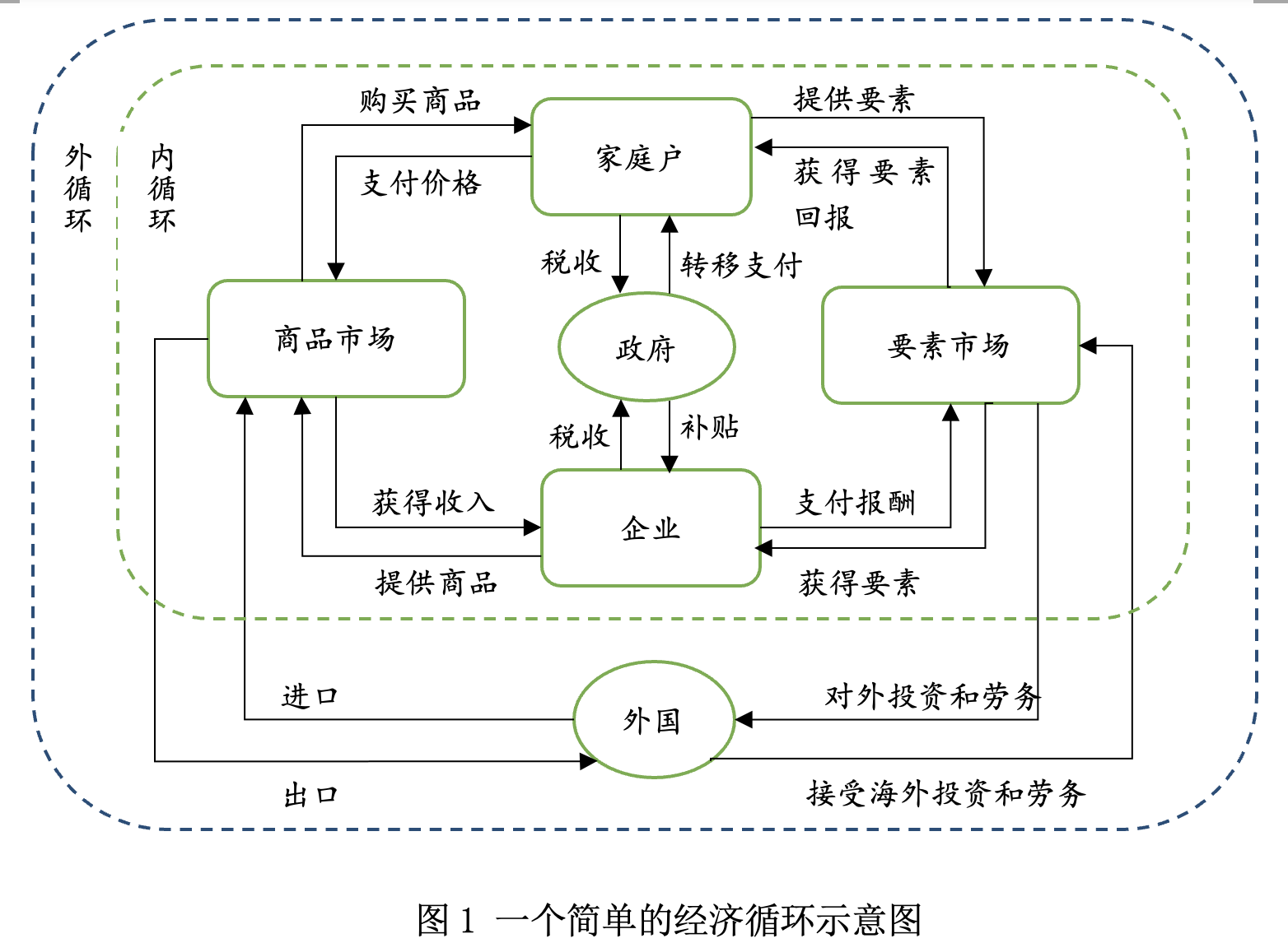 在现实世界中,经济的运作过程包括内外两个层次的循环