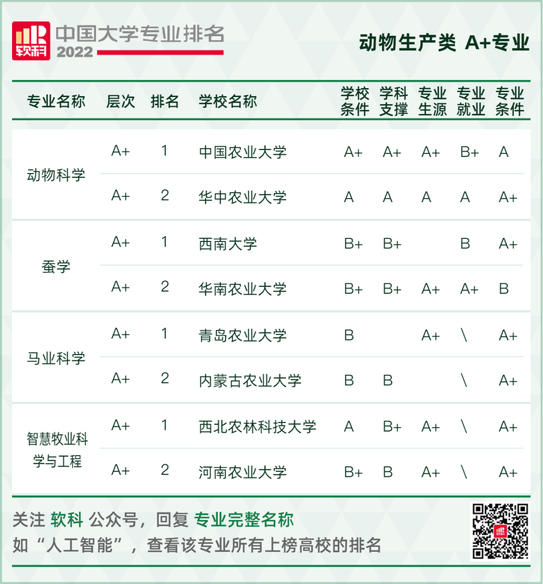 2022软科中国大学专业排名重磅发布