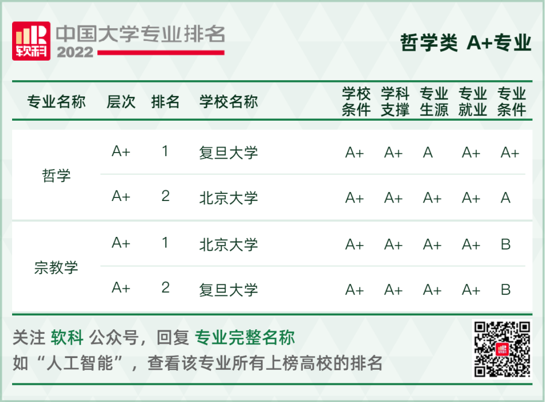 2022软科中国大学专业排名重磅发布