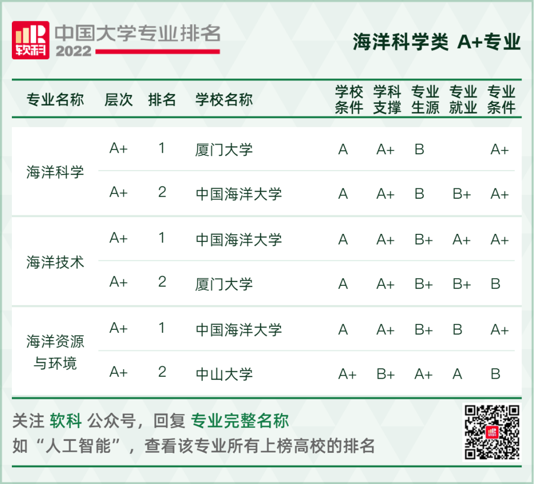 2022软科中国大学专业排名重磅发布