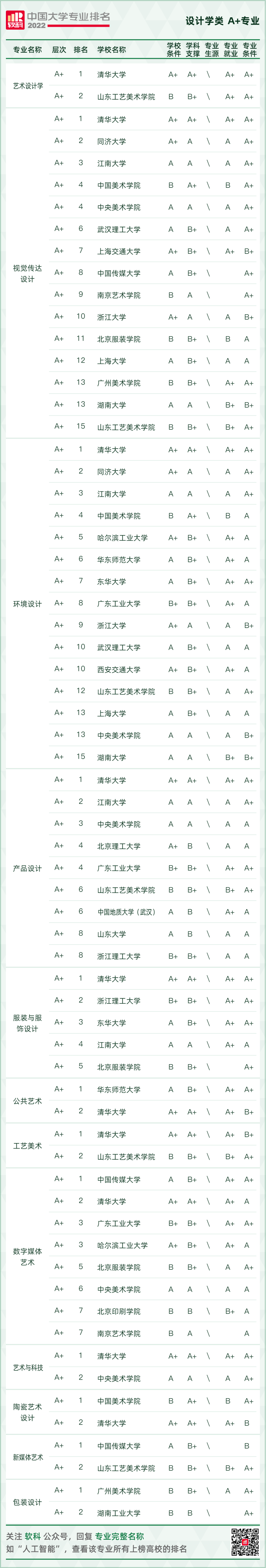 2022软科中国大学专业排名重磅发布