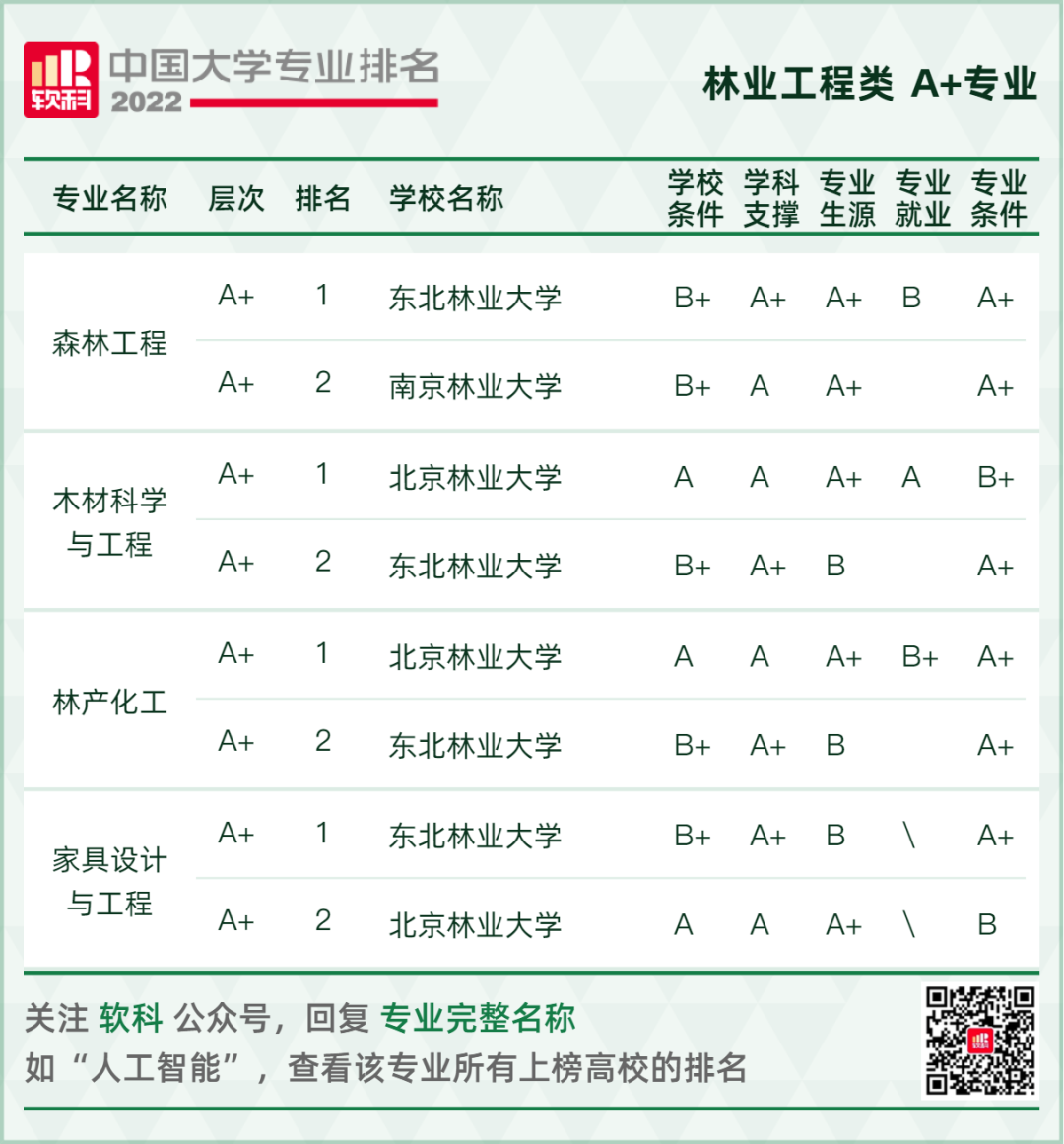 2022软科中国大学专业排名重磅发布