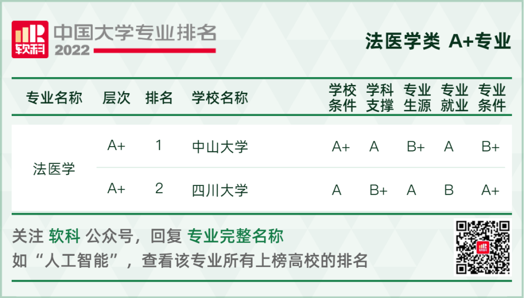 2022软科中国大学专业排名重磅发布