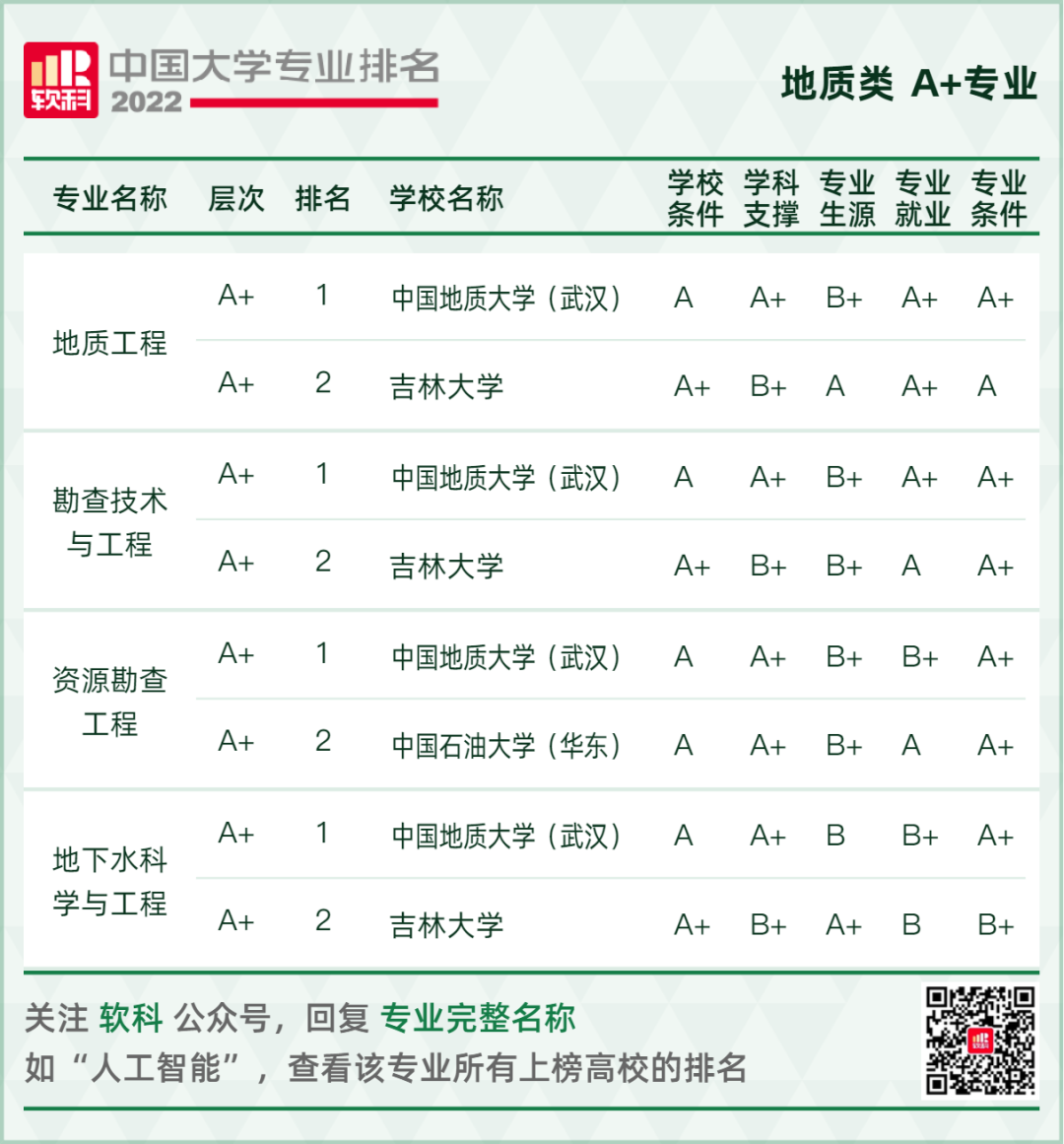 2022软科中国大学专业排名重磅发布