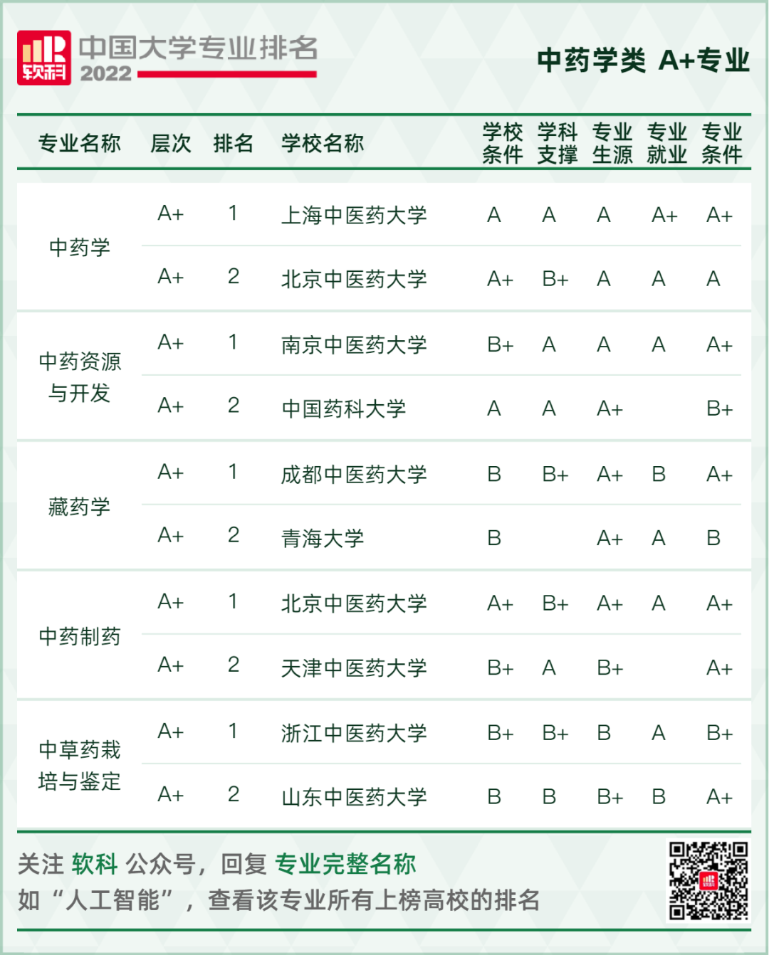 2022软科中国大学专业排名重磅发布