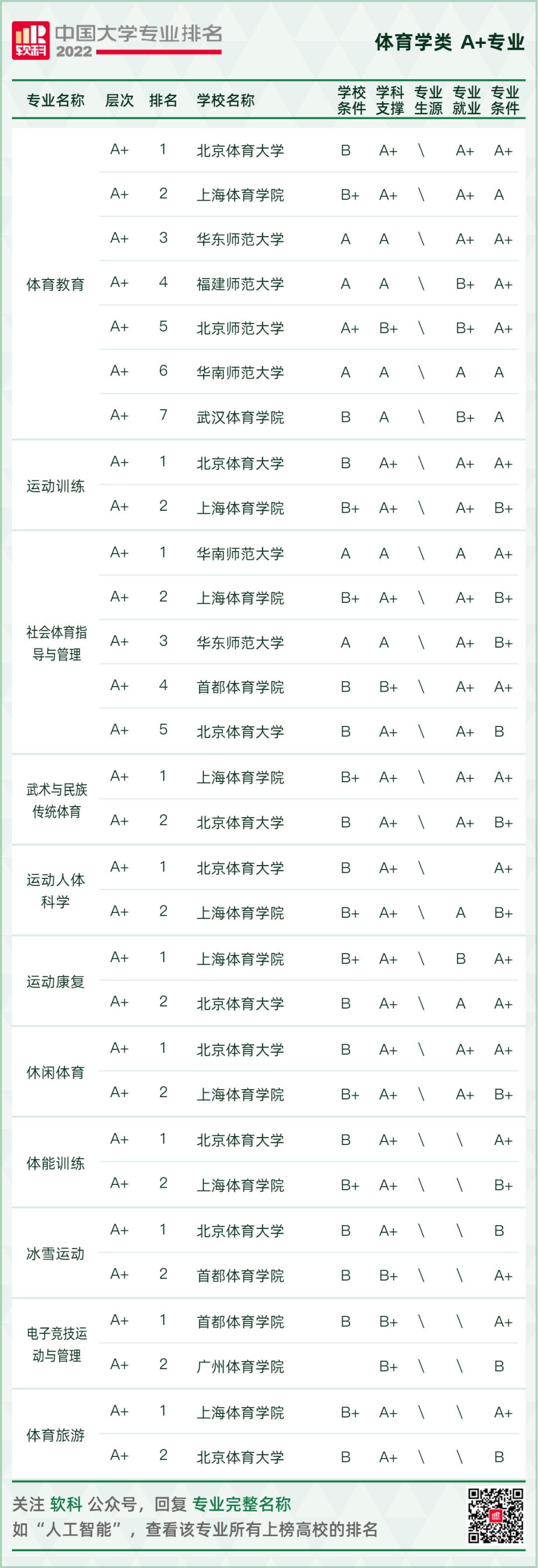 2022软科中国大学专业排名重磅发布