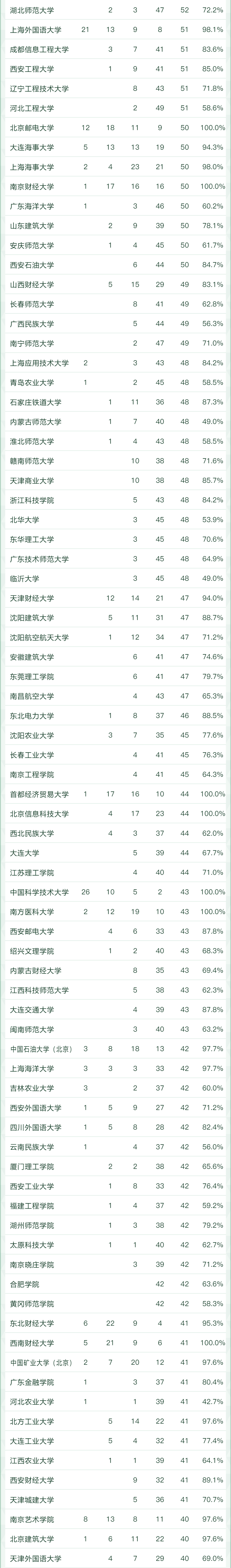 2022软科中国大学专业排名重磅发布