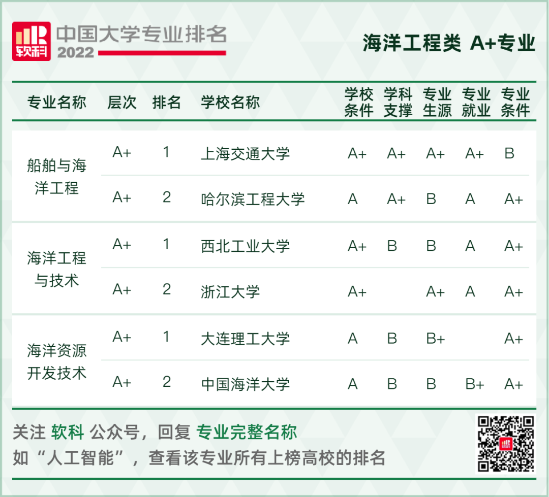 2022软科中国大学专业排名重磅发布