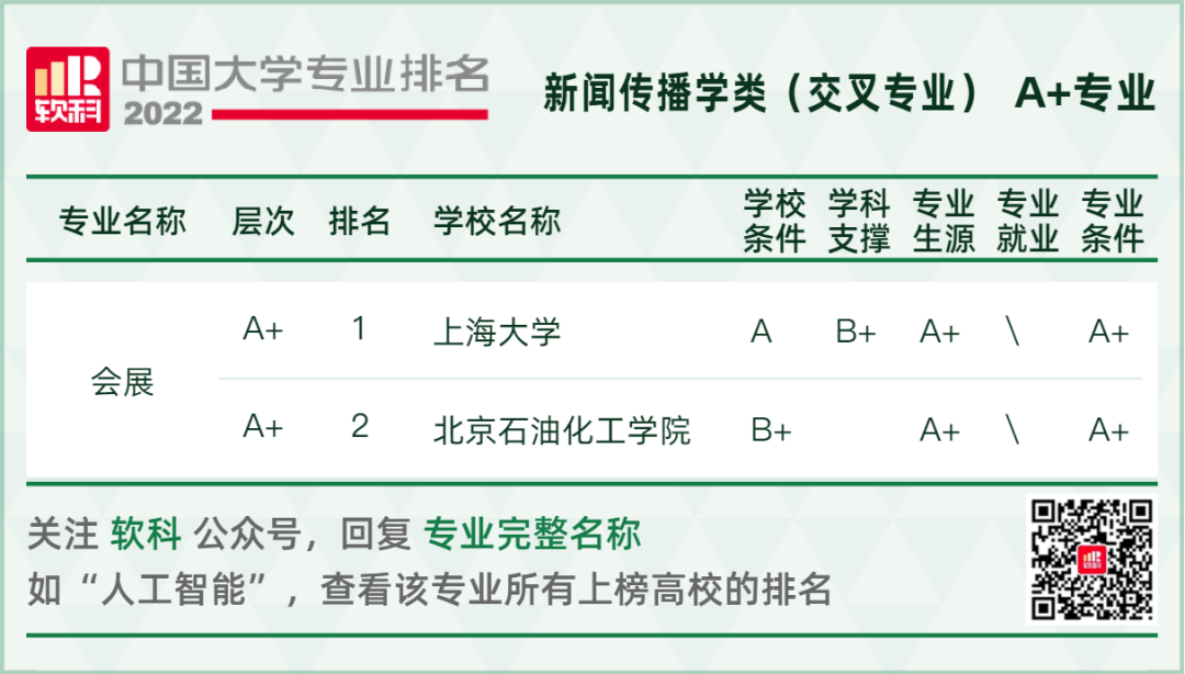 2022软科中国大学专业排名重磅发布