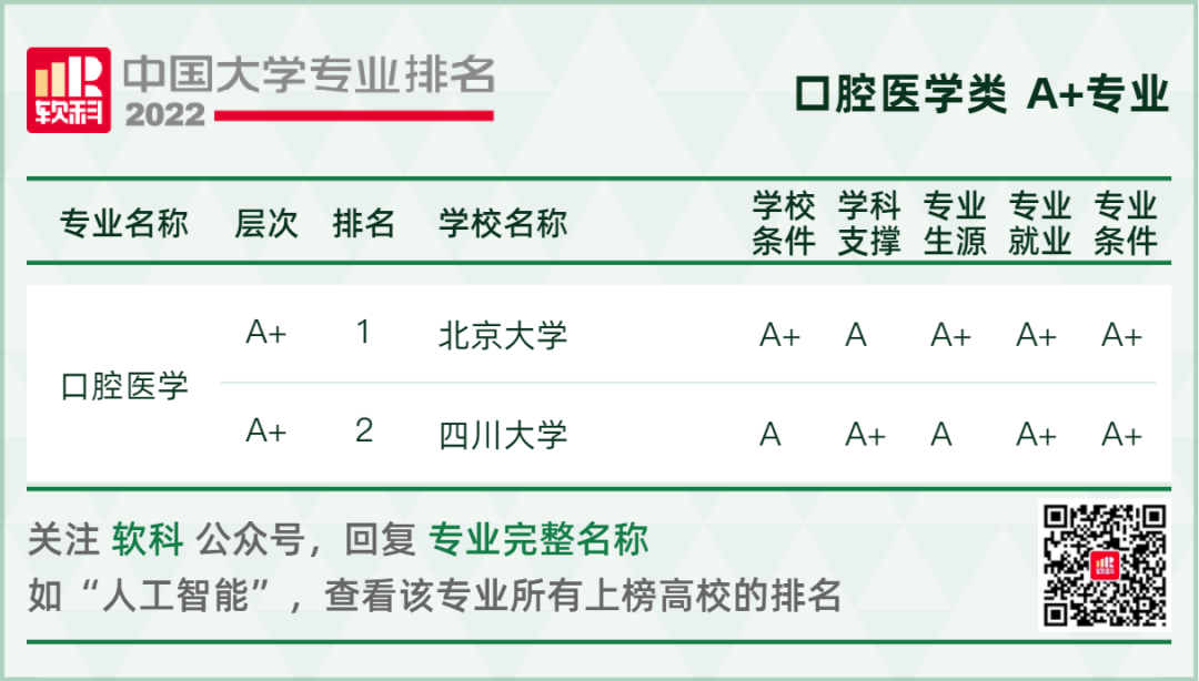 2022软科中国大学专业排名重磅发布