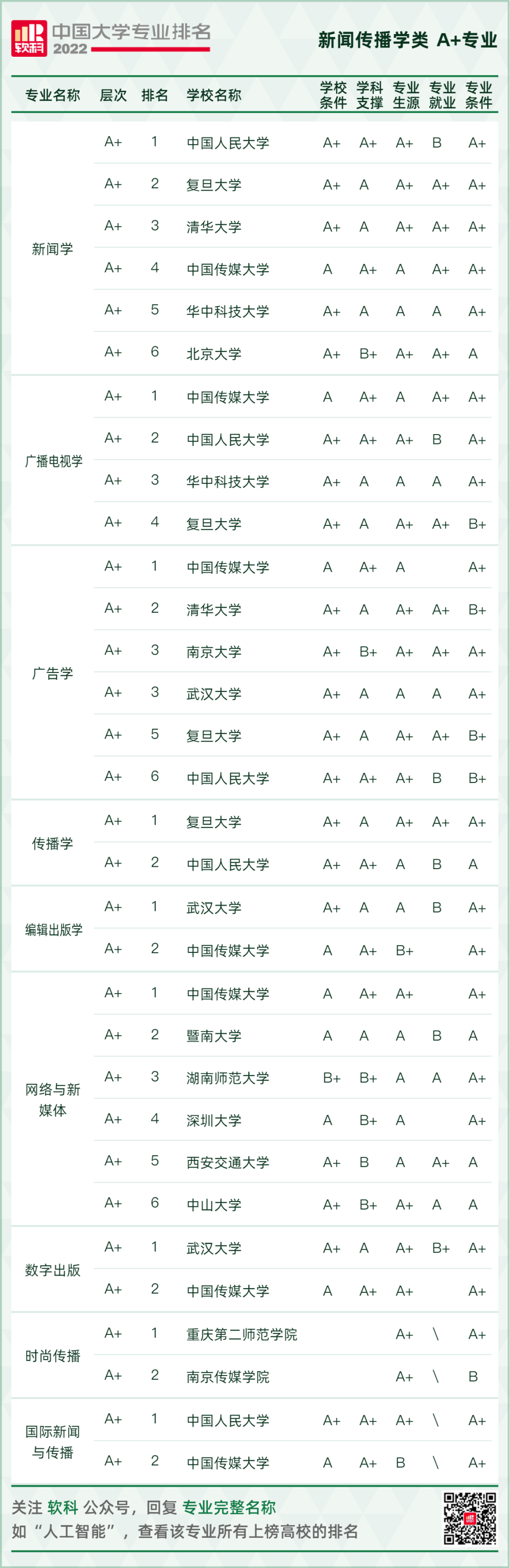 2022软科中国大学专业排名重磅发布