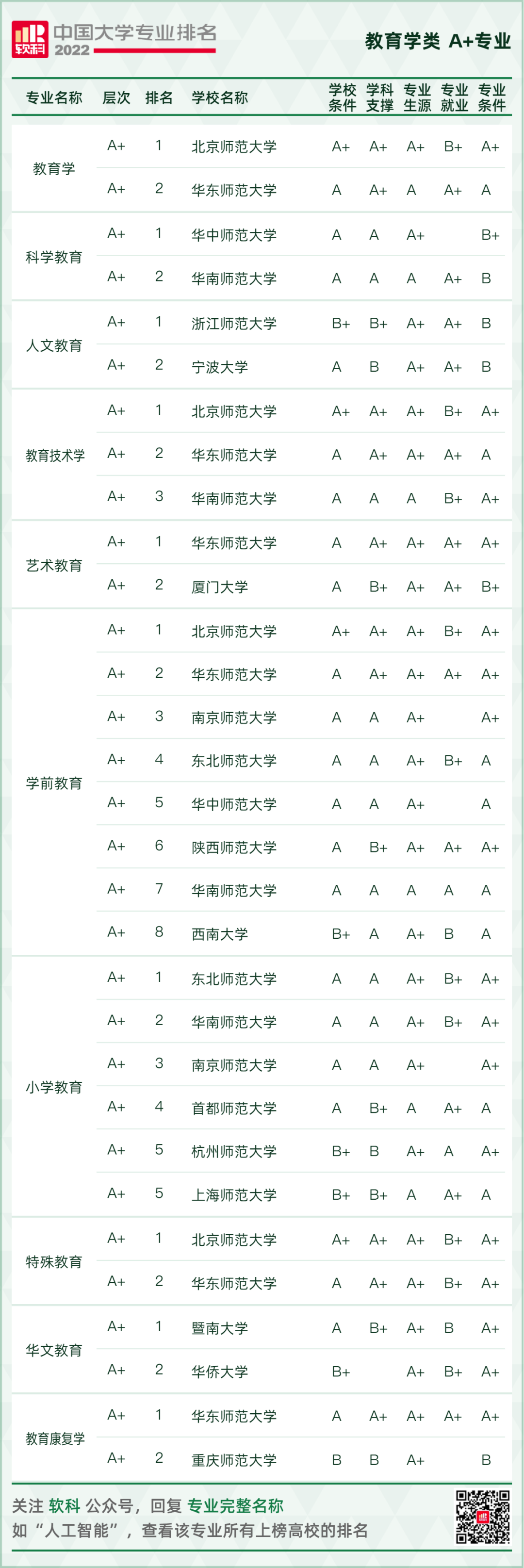 2022软科中国大学专业排名重磅发布