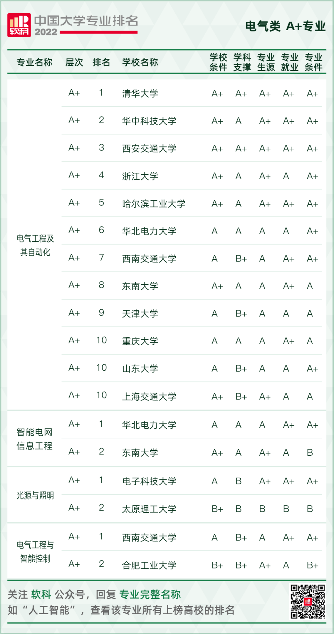 2022软科中国大学专业排名重磅发布