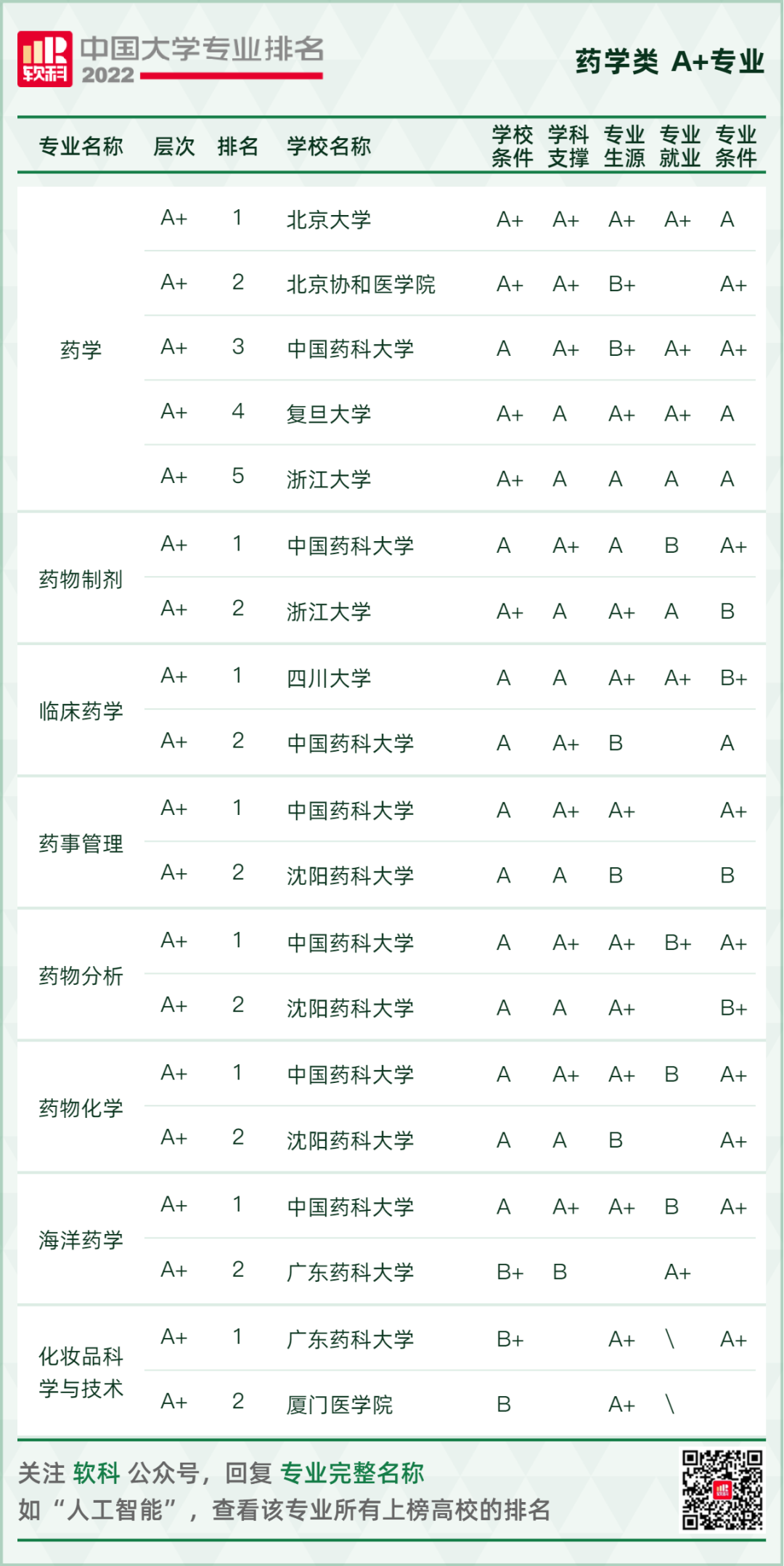 2022软科中国大学专业排名重磅发布
