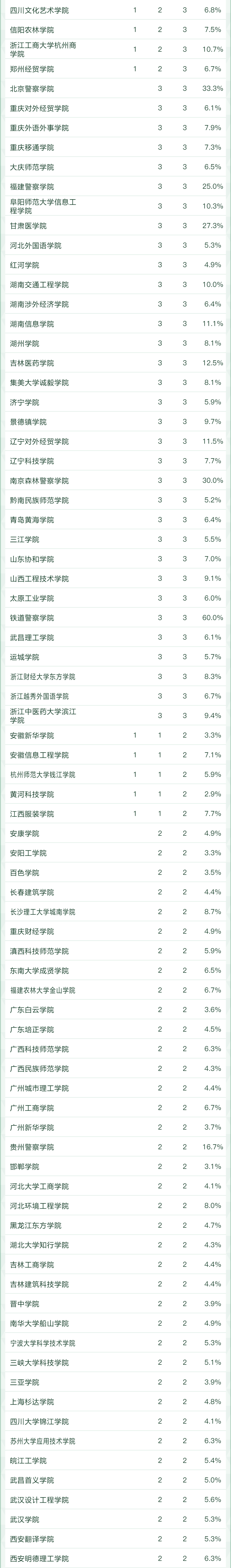 2022软科中国大学专业排名重磅发布