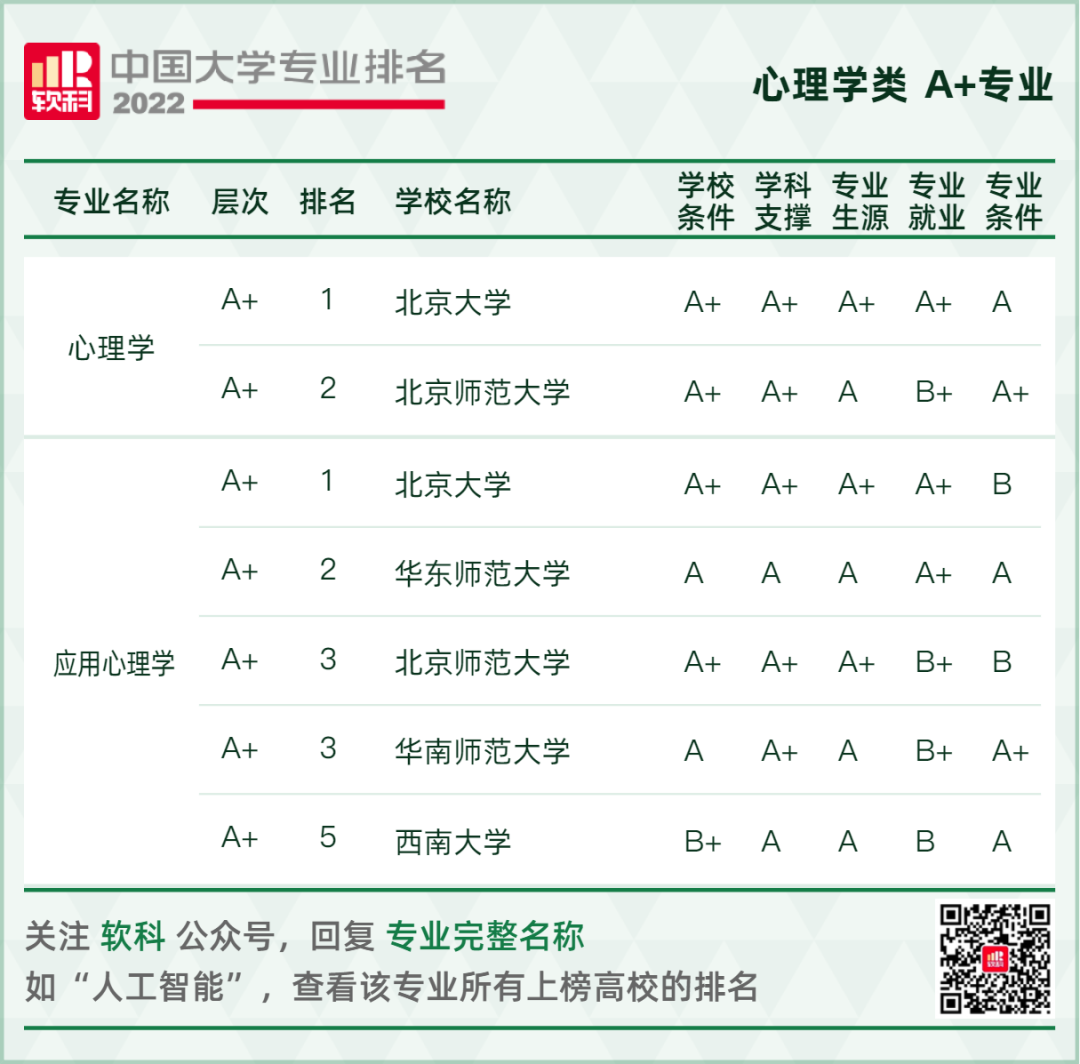 2022软科中国大学专业排名重磅发布