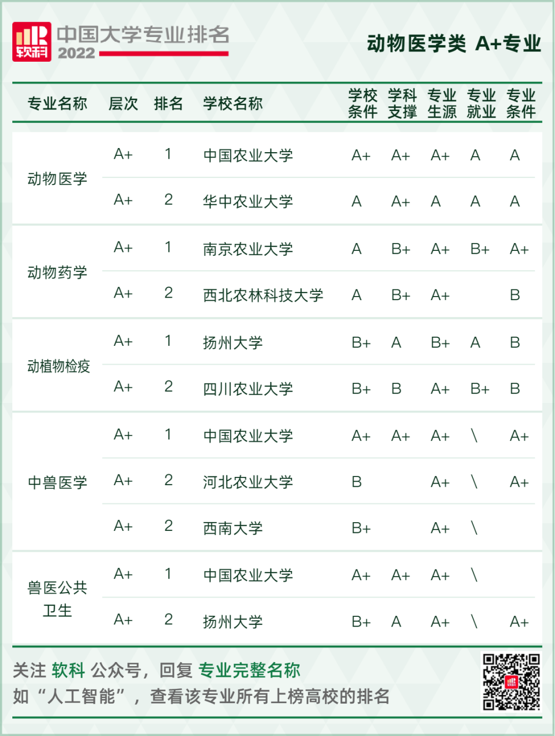 2022软科中国大学专业排名重磅发布