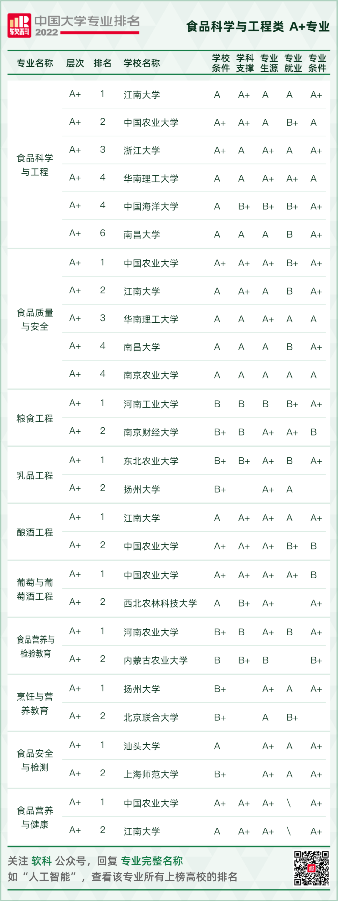 2022软科中国大学专业排名重磅发布