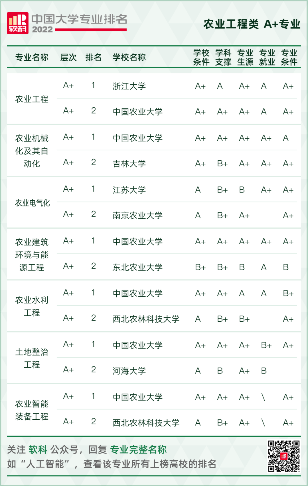 2022软科中国大学专业排名重磅发布